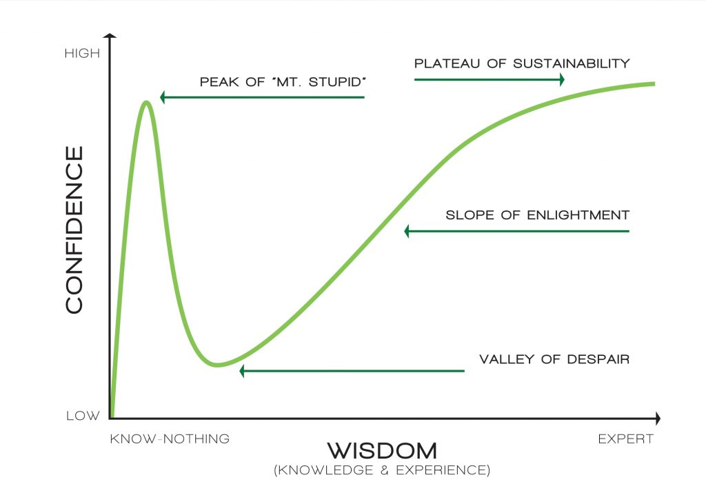 <strong>PhD and the Dunning-Kruger Effect</strong>